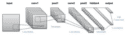 Figure 2: The LeNet architecture consists of two sets of convolutional, activation, and pooling layers, followed by a fully-connected layer, activation, another fully-connected, and finally a softmax classifier (image source).